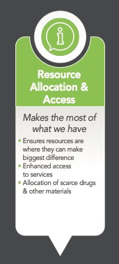 Resource Allocation & Access
