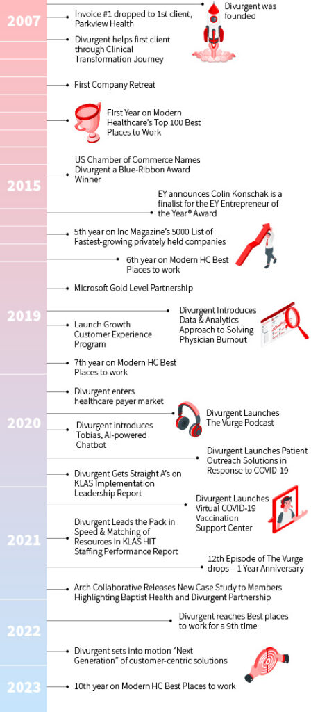 Timeline of Divurgent's first 16 years